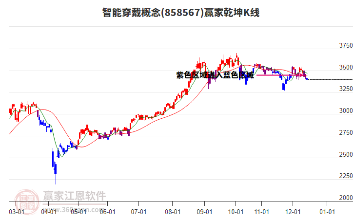 858567智能穿戴贏家乾坤K線工具 858567智能穿戴贏家乾坤K線工具