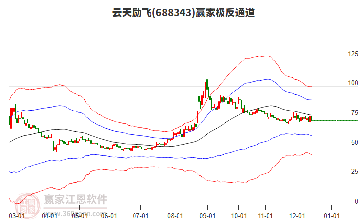 688343云天勵飛贏家極反通道工具 688343云天勵飛贏家極反通道工具