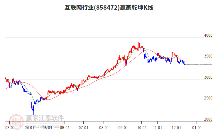 858472互聯(lián)網(wǎng)贏家乾坤K線工具