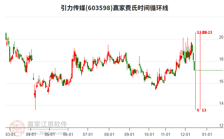 603598引力傳媒費(fèi)氏時(shí)間循環(huán)線工具