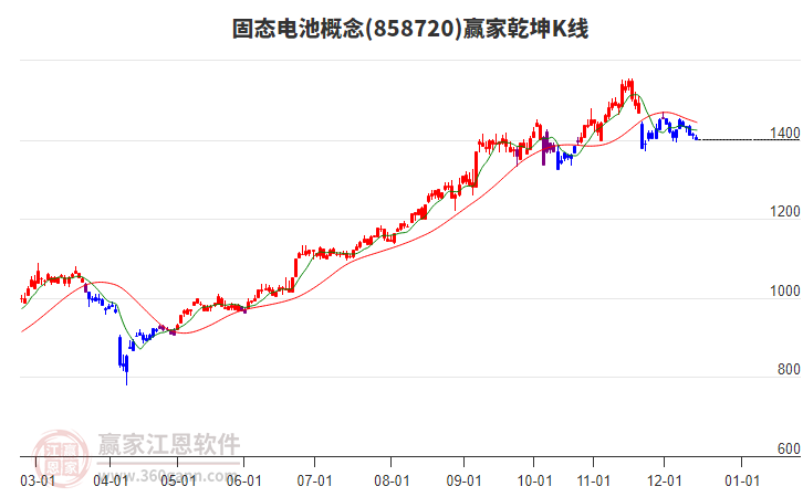 858720固態(tài)電池贏家乾坤K線工具