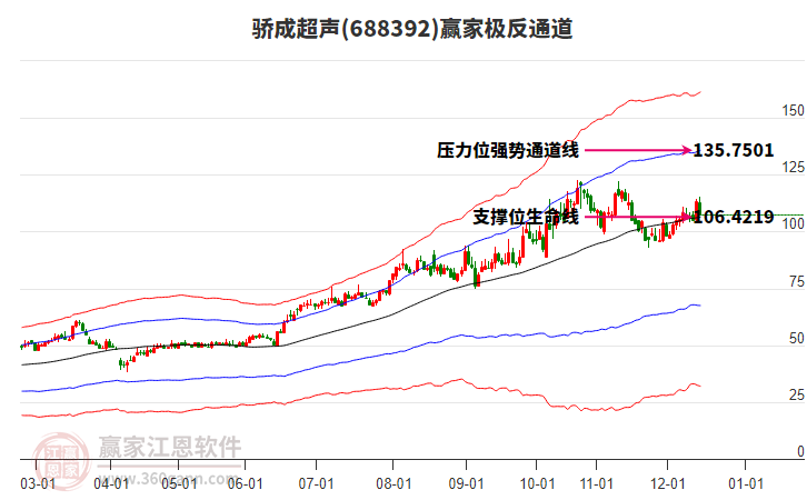 688392驕成超聲贏家極反通道工具
