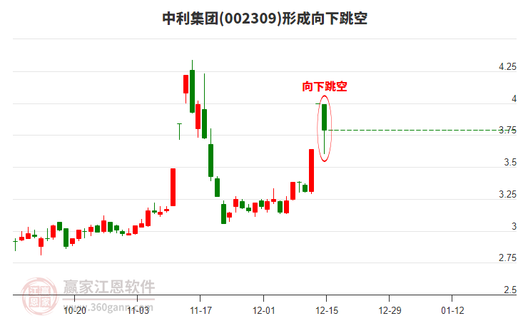 中利集團(tuán)002309形成向下跳空形態(tài) 中利集團(tuán)002309形成向下跳空形態(tài)