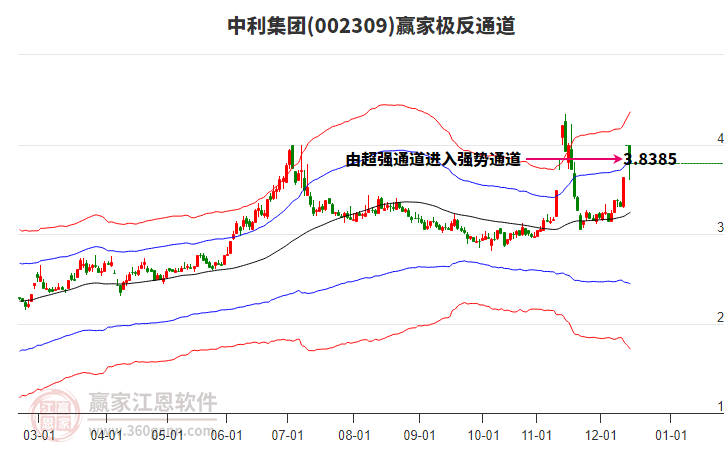 002309中利集團(tuán)贏家極反通道工具 002309中利集團(tuán)贏家極反通道工具