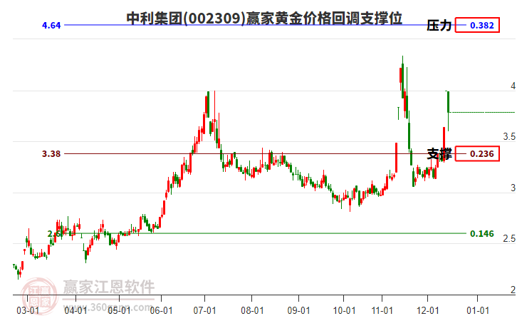 002309中利集團(tuán)黃金價(jià)格回調(diào)支撐位工具 002309中利集團(tuán)黃金價(jià)格回調(diào)支撐位工具
