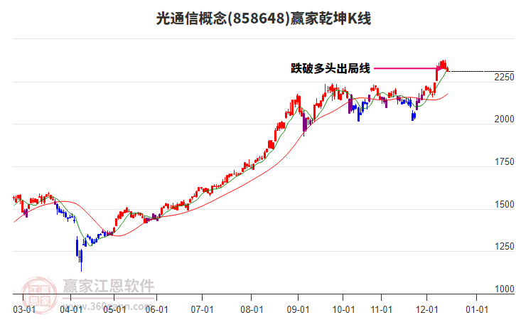 858648光通信贏家乾坤K線工具
