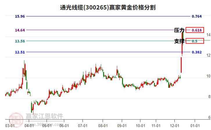 300265通光線纜黃金價(jià)格分割工具