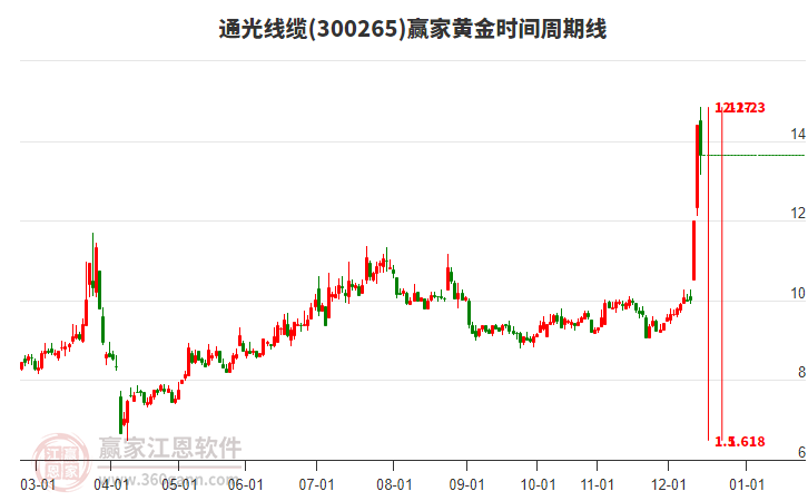 300265通光線纜黃金時(shí)間周期線工具
