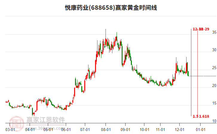 688658悅康藥業(yè)黃金時(shí)間周期線工具
