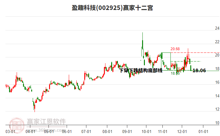 002925盈趣科技贏家十二宮工具