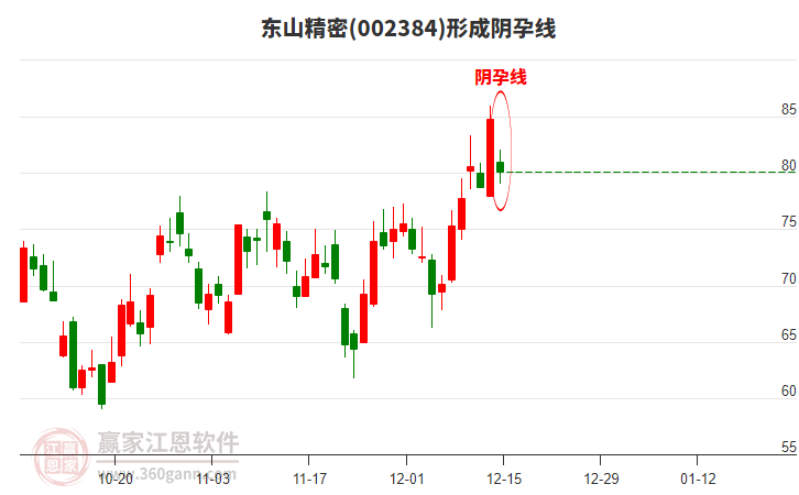 002384東山精密形成陰孕線形態(tài)