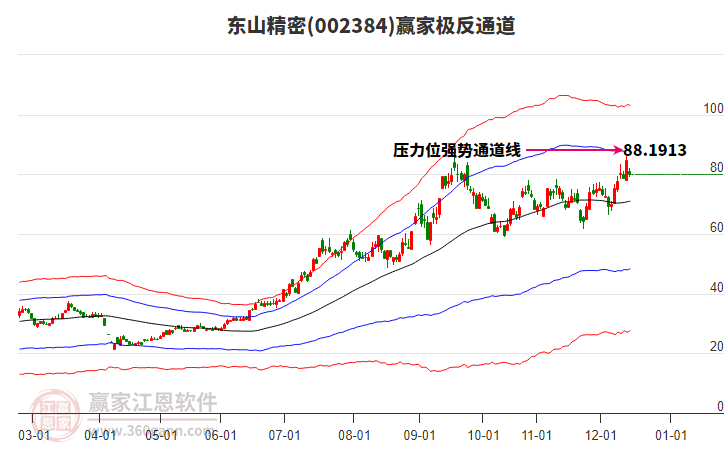 002384東山精密贏家極反通道工具