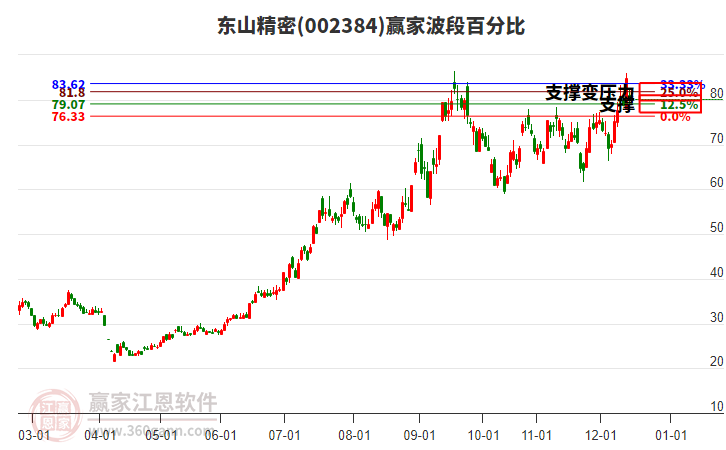 002384東山精密波段百分比工具