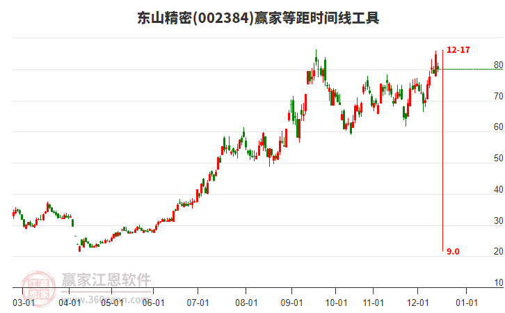 002384東山精密等距時間周期線工具