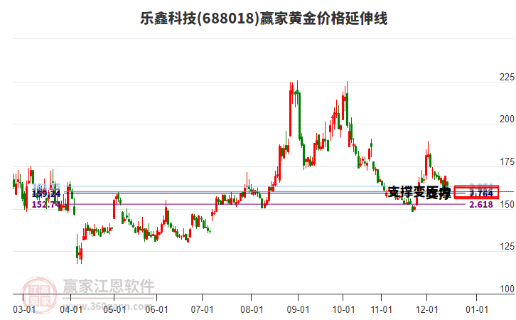 688018樂鑫科技黃金價格延伸線工具 688018樂鑫科技黃金價格延伸線工具