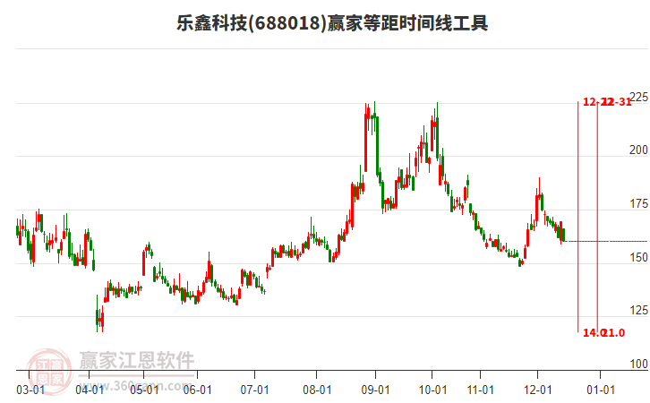 688018樂鑫科技等距時間周期線工具 688018樂鑫科技等距時間周期線工具