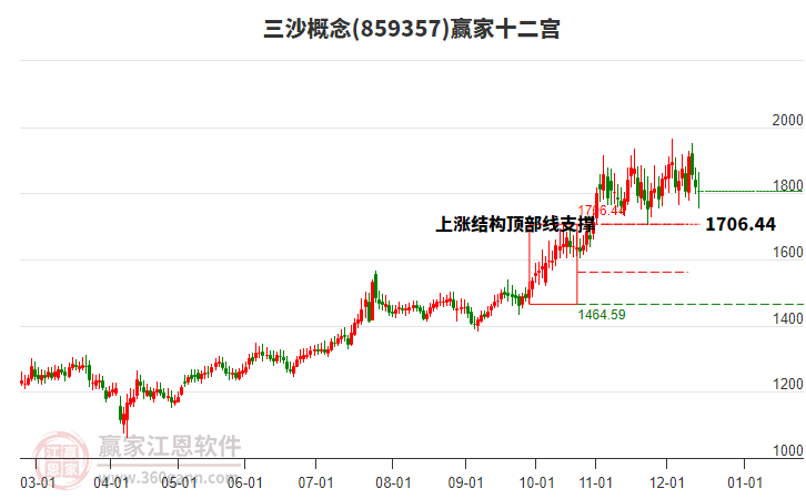 859357三沙贏家十二宮工具