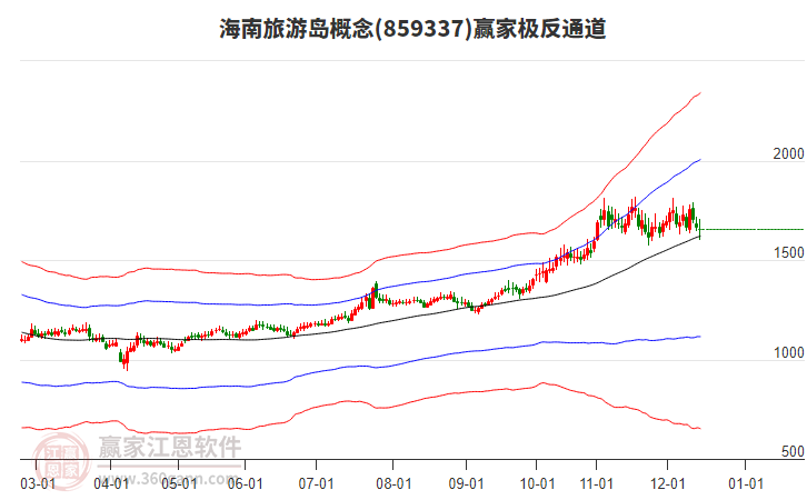 859337海南旅游島贏家極反通道工具
