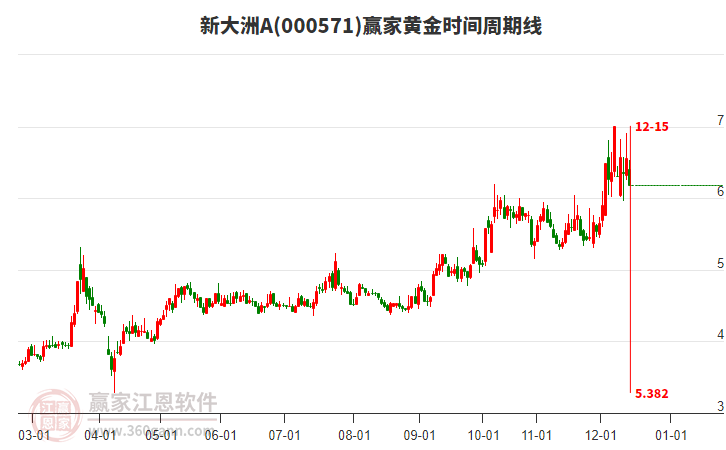 000571新大洲A黃金時間周期線工具