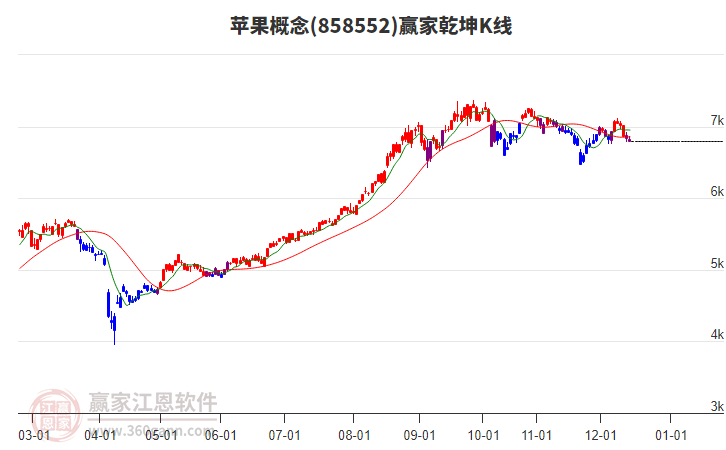 858552蘋果贏家乾坤K線工具