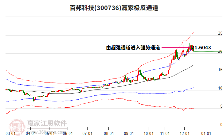 300736百邦科技贏家極反通道工具