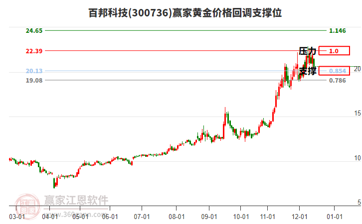 300736百邦科技黃金價格回調支撐位工具