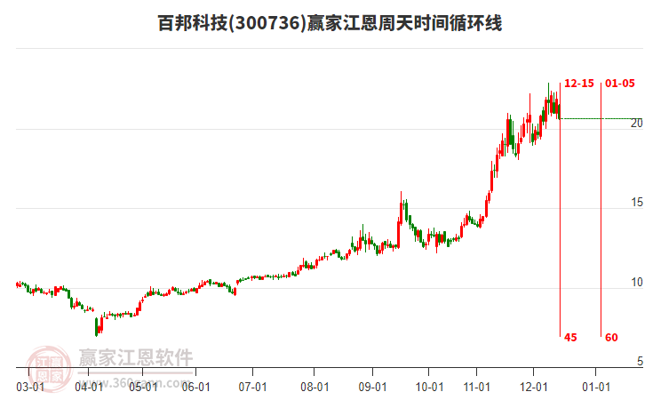 300736百邦科技江恩周天時間循環(huán)線工具