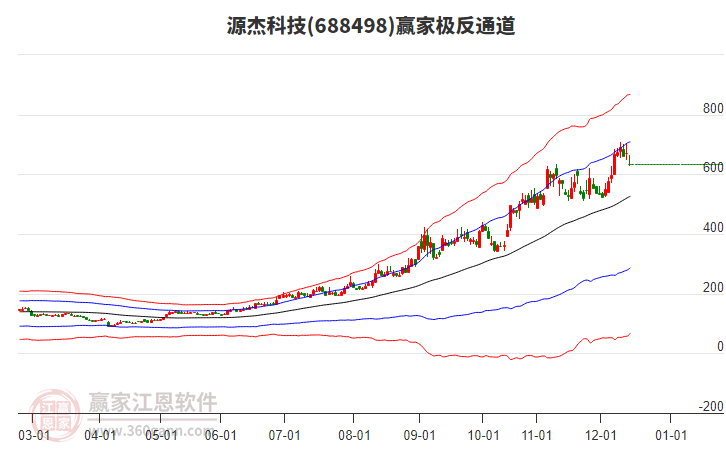 688498源杰科技贏家極反通道工具
