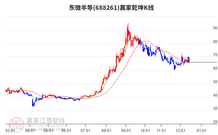 688261東微半導贏家乾坤K線工具 688261東微半導贏家乾坤K線工具