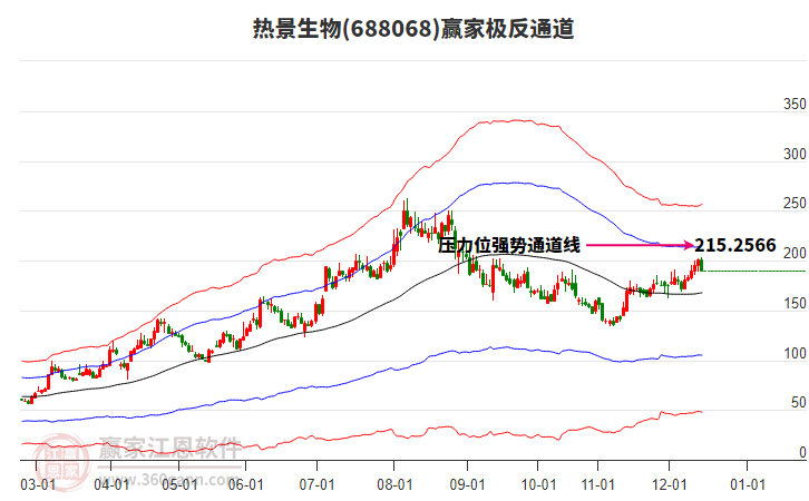 688068熱景生物贏家極反通道工具
