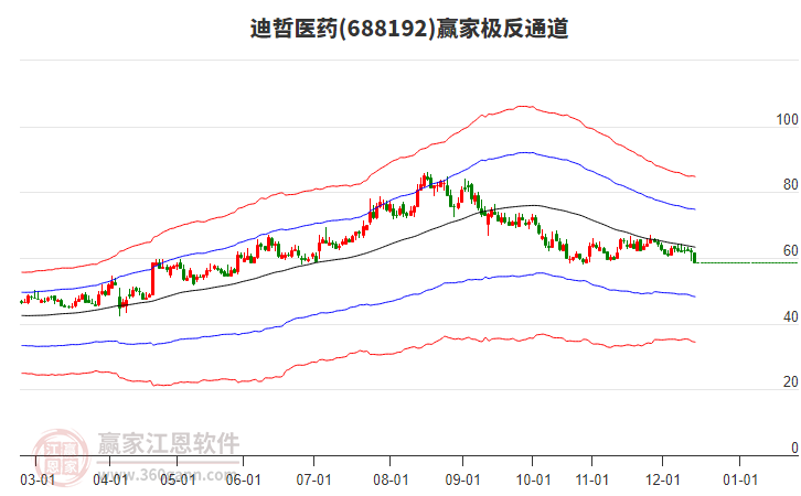 688192迪哲醫(yī)藥贏家極反通道工具