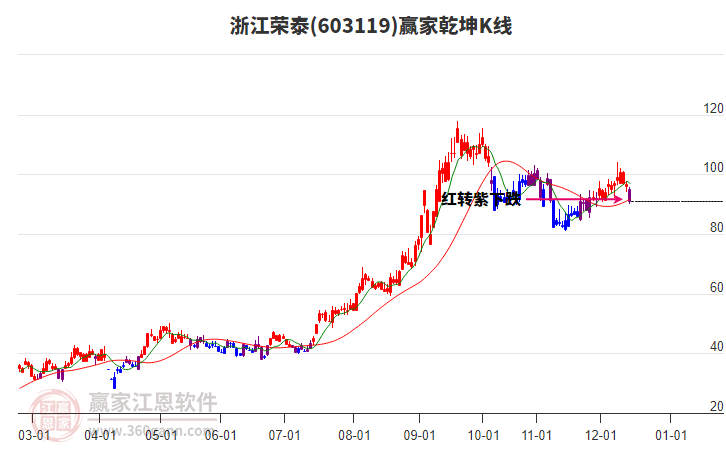 603119浙江榮泰贏家乾坤K線工具