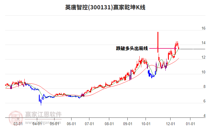 300131英唐智控贏家乾坤K線工具