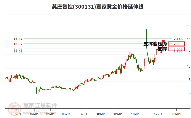 300131英唐智控黃金價格延伸線工具
