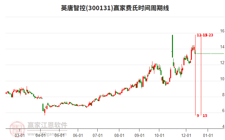 300131英唐智控費氏時間周期線工具