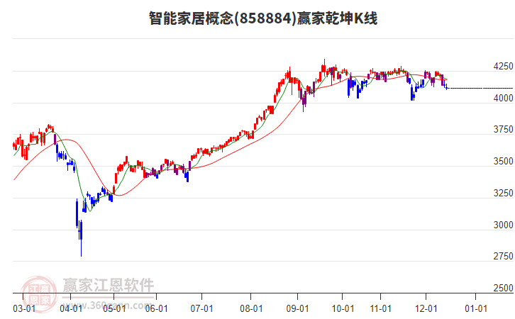 858884智能家居贏家乾坤K線工具
