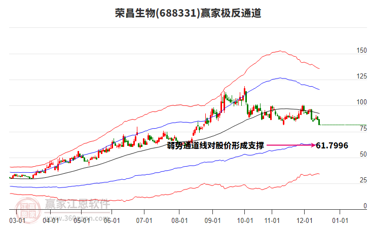 688331榮昌生物贏家極反通道工具 688331榮昌生物贏家極反通道工具