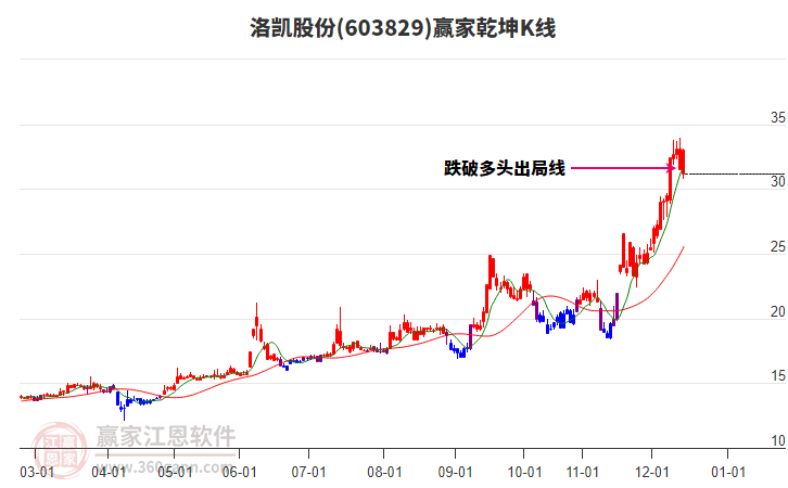 603829洛凱股份贏家乾坤K線工具