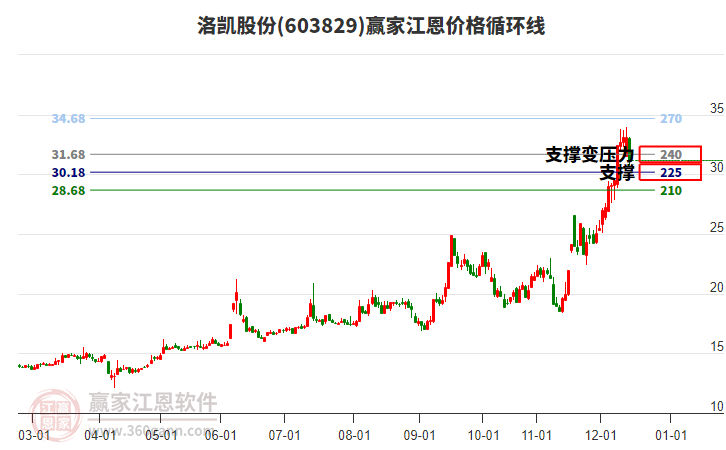 603829洛凱股份江恩價(jià)格循環(huán)線工具