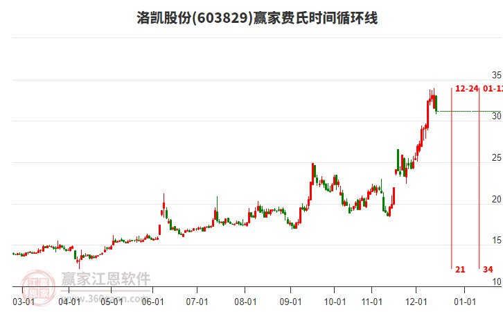 603829洛凱股份費(fèi)氏時(shí)間循環(huán)線工具