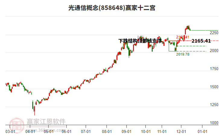 858648光通信贏家十二宮工具