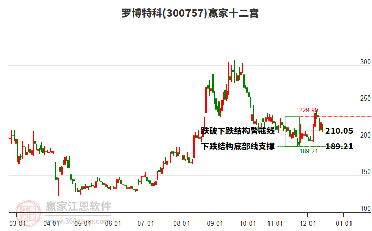 300757羅博特科贏家十二宮工具