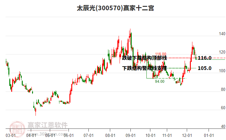 300570太辰光贏家十二宮工具