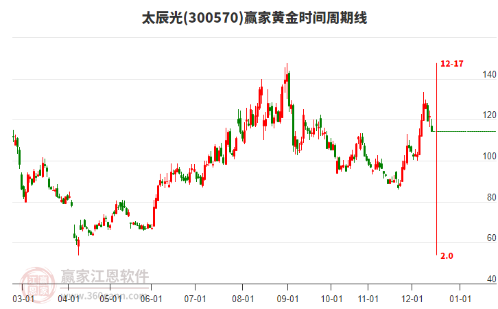 300570太辰光黃金時間周期線工具