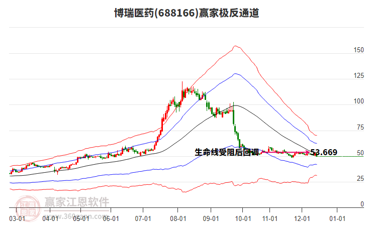 688166博瑞醫(yī)藥贏家極反通道工具