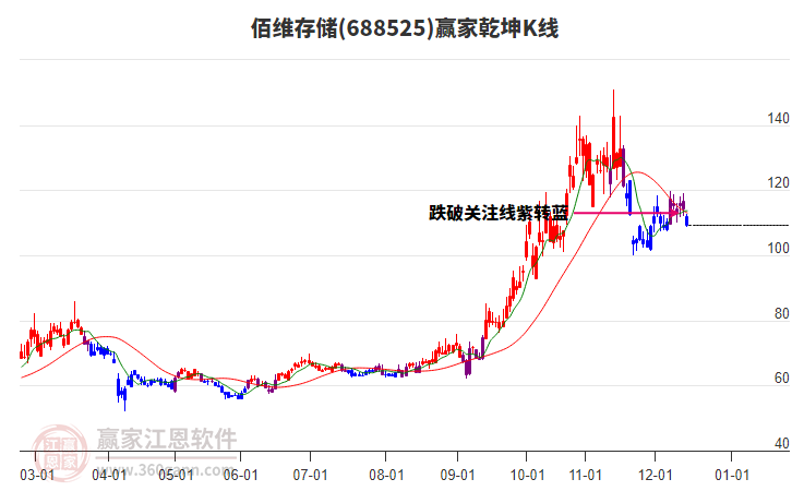 688525佰維存儲贏家乾坤K線工具 688525佰維存儲贏家乾坤K線工具