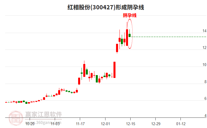 紅相股份(300427)形成陰孕線形態(tài)