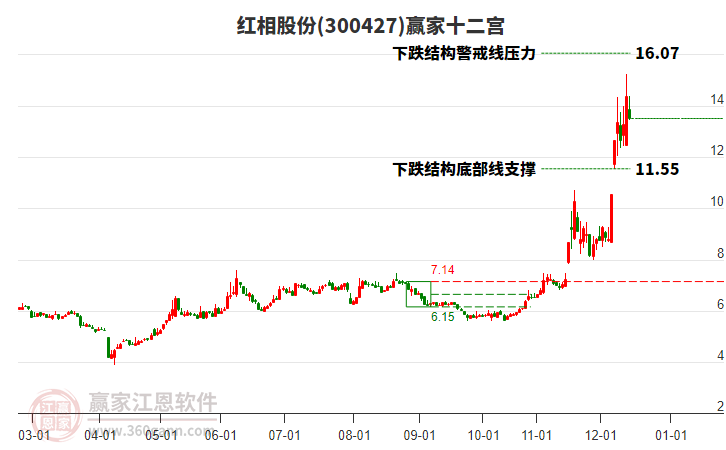 300427紅相股份贏家十二宮工具