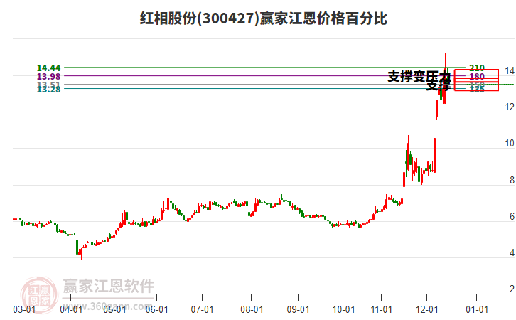 300427紅相股份江恩價格百分比工具