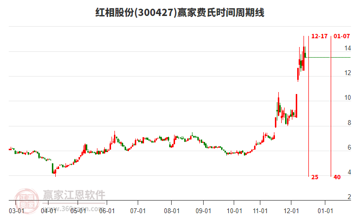 300427紅相股份費氏時間周期線工具